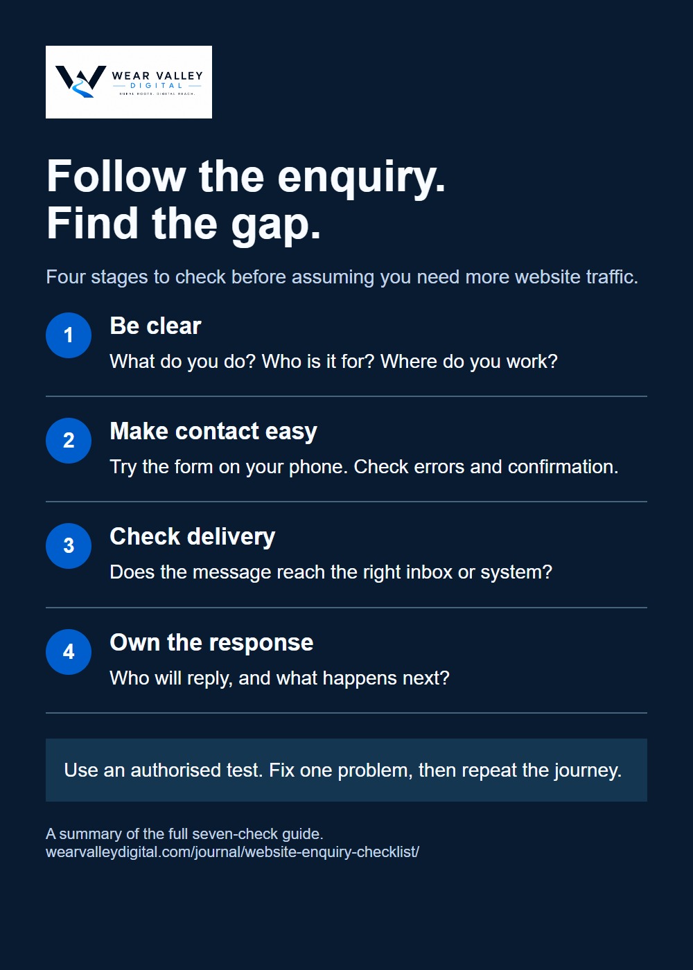 Four enquiry stages with practical checks: explain the service and area, test the mobile form, verify delivery and assign the response. Use an authorised test, fix a problem and repeat.
